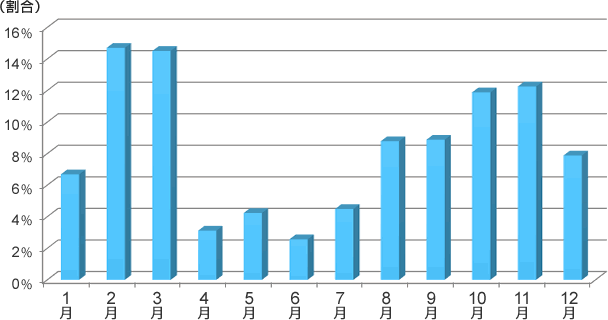 団体旅行・グループ旅行を実施する月の割合のグラフ